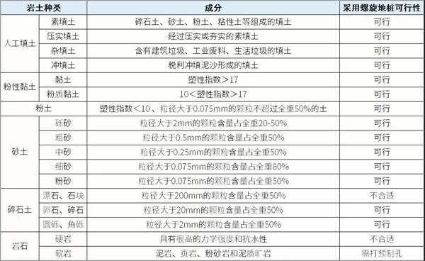 宁德大棚螺旋地桩产品适用环境